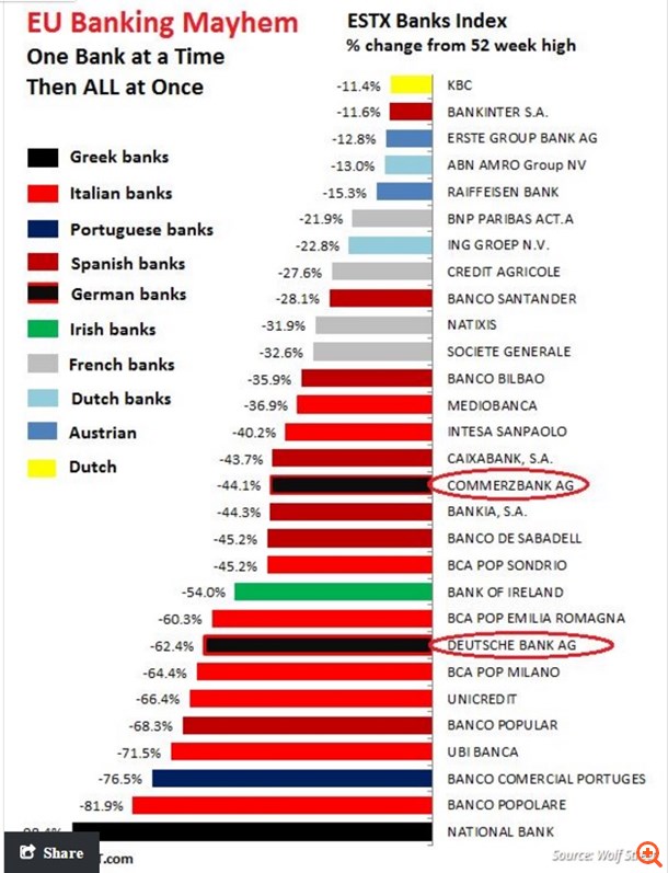 Η κρίση της Deutsche Bank απειλεί να εκτροχιάσει τις αγορές