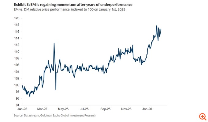 Goldman Sachs: H bull market στις μετοχές καλά κρατεί αλλά οι νικητές έχουν αλλάξει – Ο νέος χάρτης των επενδύσεων και τα "χρυσά" assets