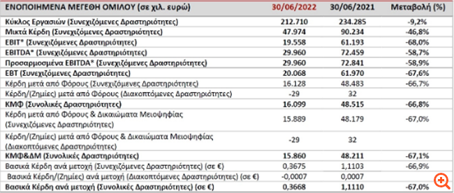 Πλαστικά Θράκης: Υπερδιπλασιάστηκαν τα κέρδη 6μηνου σε σύγκριση με τα προ πανδημίας επίπεδα