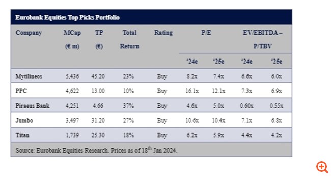 Eurobank Equities: "Χρονιά του Δράκου" το 2024 για τις ελληνικές μετοχές - Οι πέντε παράγοντες που θα οδηγήσουν σε νέο ράλι - Τα top picks
