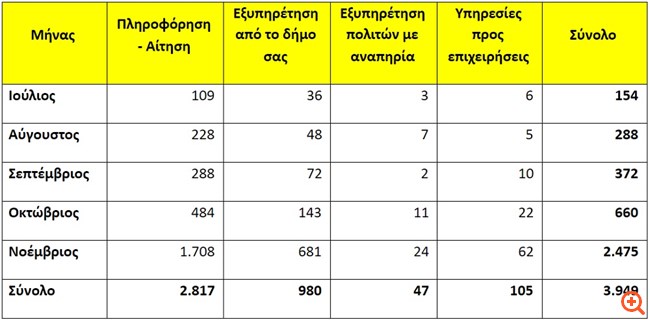 Επιπλέον 41 Δήμοι εντάσσονται στο myKEPlive