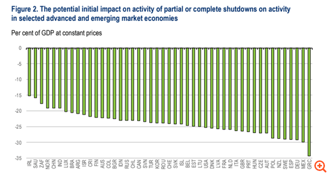 Τα σενάρια της ύφεσης στην Ελλάδα λόγω κορονοϊού και οι αντοχές των κρατικών ταμείων