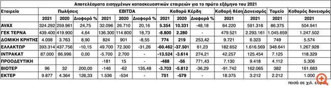 Η ακτινογραφία των αποτελεσμάτων των κατασκευαστικών εταιρειών