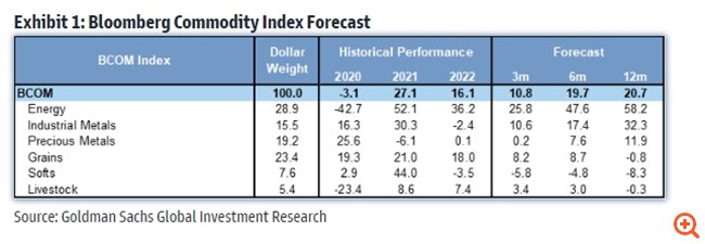 Goldman Sachs: Μετά το ράλι των μετοχών, ήρθε η ώρα των εμπορευμάτων - "Alert" για ελκυστικό σημείο εισόδου "τώρα"