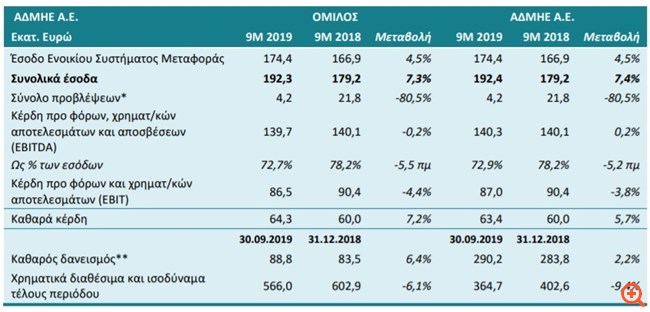 ΑΔΜΗΕ: Αυξημένα τα κέρδη στο 9μηνο
