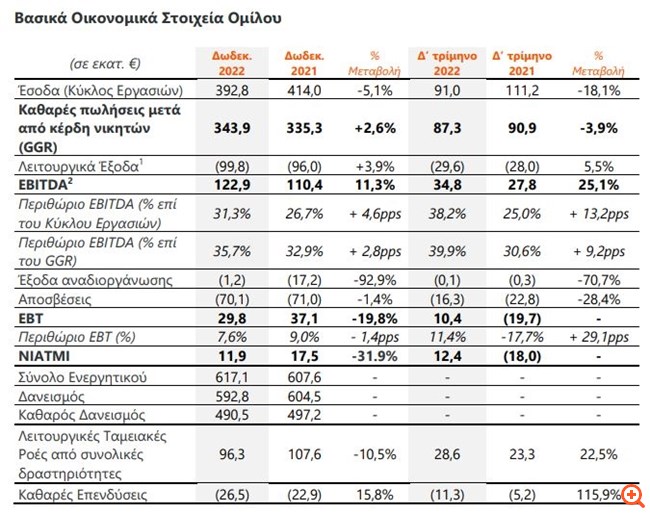 Intralot: Στα 11,9 εκατ. τα καθαρά κέρδη για το 2022 - Μικρή μείωση τζίρου