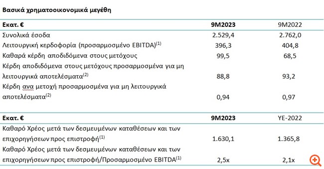 ΓΕΚ ΤΕΡΝΑ: Στα 88,8 εκατ. ευρώ (€0,94/μετοχή) τα προσαρμοσμένα καθαρά κέρδη 9μήνου