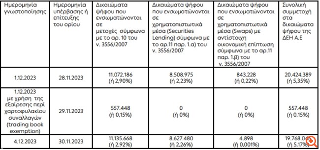 ΔΕΗ: Στο 5,17% η συμμετοχή της Goldman Sachs
