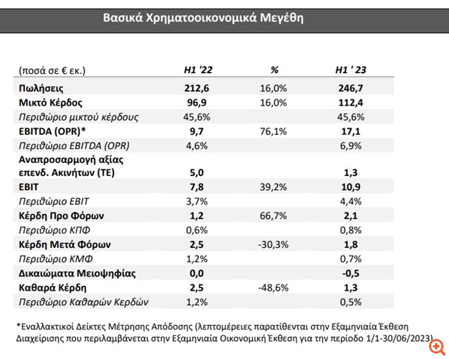 Fourlis: Διψήφια αύξηση πωλήσεων, άλμα στα EBITDA