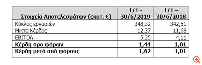 Revoil: Αύξηση 60,4% στα καθαρά κέρδη το α' εξάμηνο