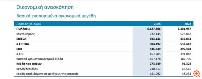 Viohalco: Στα 6,6 δισ. ευρώ ο τζίρος το 2024 - Μέρισμα 0,16 ευρώ