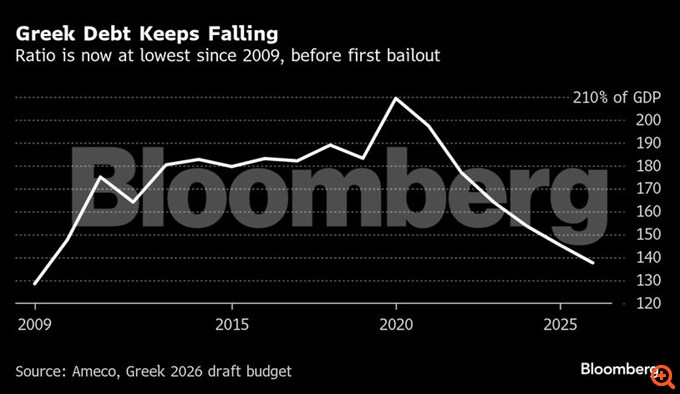 Bloomberg: Στα χαμηλότερα επίπεδα από το 2009 το ελληνικό χρέος - Νέο "ορόσημο" προόδου - Η σύγκριση με τη Γαλλία