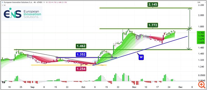 Διάγραμμα EIS