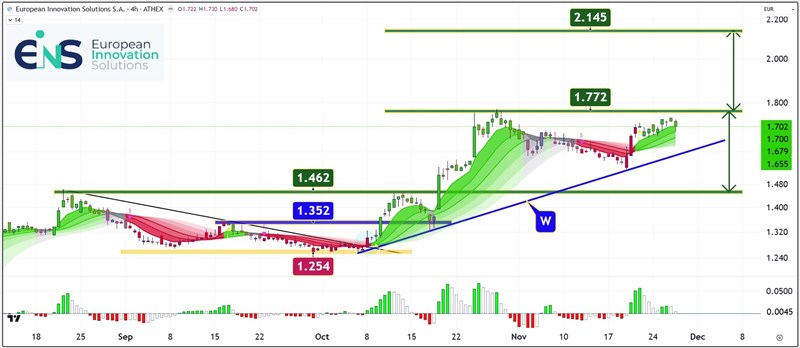 Διάγραμμα EIS