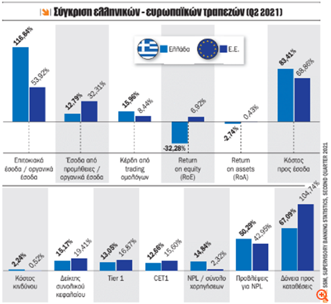 Τράπεζες: Περισσότερα και φθηνότερα δάνεια