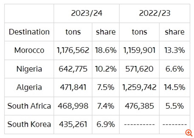 ΕΕ: Μειωμένες κατά 27% μέχρι στιγμής φέτος οι εξαγωγές μαλακού σίτου