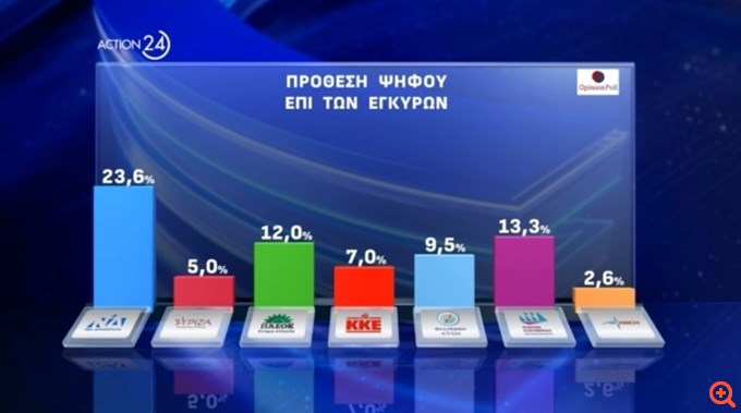 Δημοσκόπηση Opinion Poll: Δεύτερο κόμμα η Ζ. Κωνσταντοπούλου - Το 48,2 % δεν θέλει εκλογές