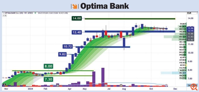 Διάγραμμα Optima