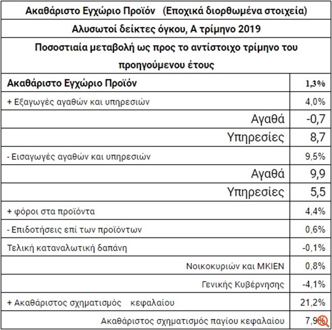 Στοιχεία σοκ για τις εξαγωγές - έκρηξη εισαγωγών