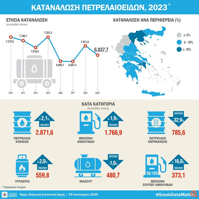 Αύξηση 17% στην κατανάλωση βενζίνης στην Ελλάδα το 2023 - Μείωση 33% στο πετρέλαιο θέρμανσης