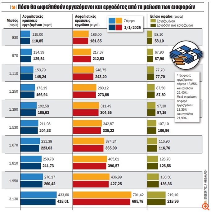 Νέο εργασιακό τοπίο με αλλαγές σε μισθούς, εισφορές, απασχόληση