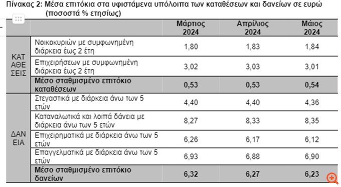 ΤτΕ: Υποχώρησε κάτω του 5% τον Μάιο το περιθώριο επιτοκίου νέων καταθέσεων και δανείων