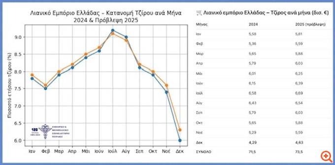 ΕΒΕΠ: Οι εκτιμήσεις για τον φετινό χριστουγεννιάτικο τζίρο