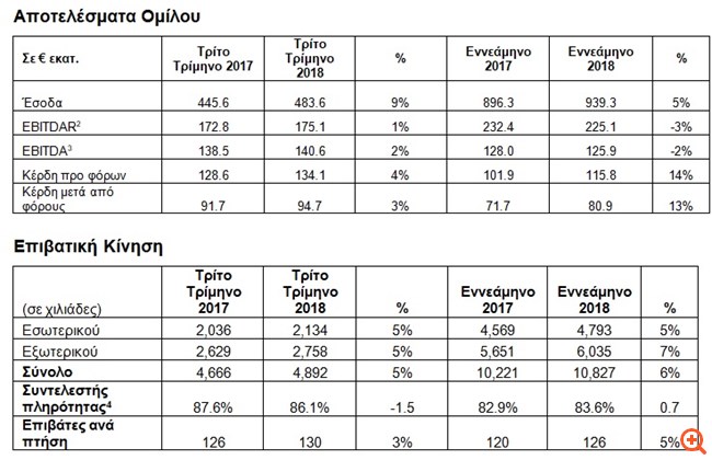 Aegean: Ενίσχυση μεγεθών στο 9μηνο