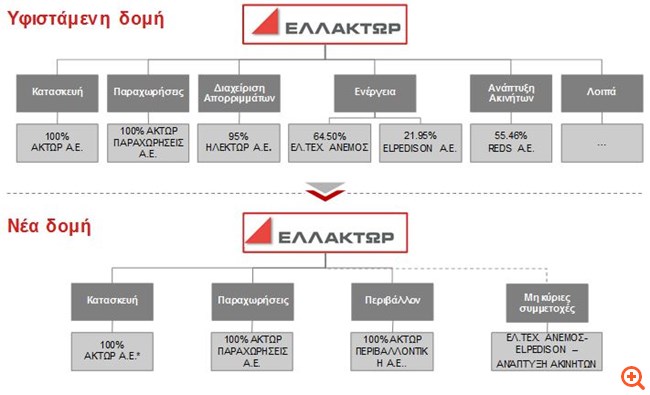 Ελλάκτωρ: Σε πλήρη ανάπτυξη το πρόγραμμα μετασχηματισμού