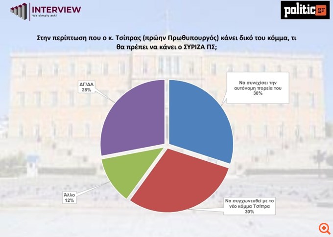 δημοσκόπηση Interview 26/08/25