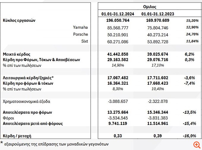 Αύξηση πωλήσεων 15,3% για τον Όμιλο Μοτοδυναμική, με σταθεροποίηση της λειτουργικής κερδοφορίας