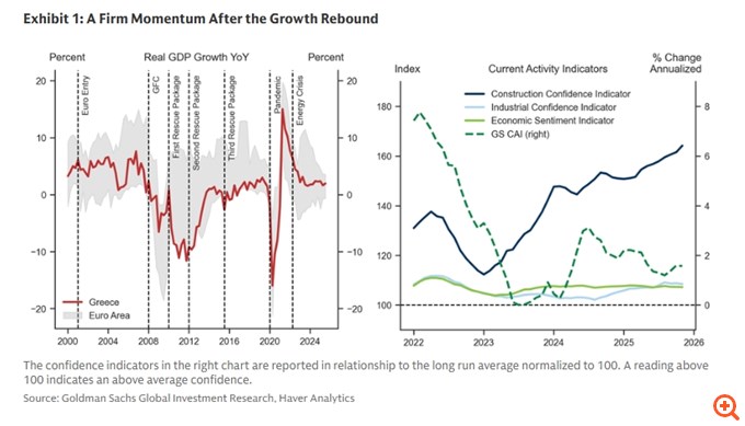 Goldman Sachs: Οι τρεις "δυνάμεις" που στηρίζουν το ισχυρό story της Ελλάδας και τα τρία "αγκάθια": Ακίνητα, αγορά εργασίας, δικαστικό σύστημα