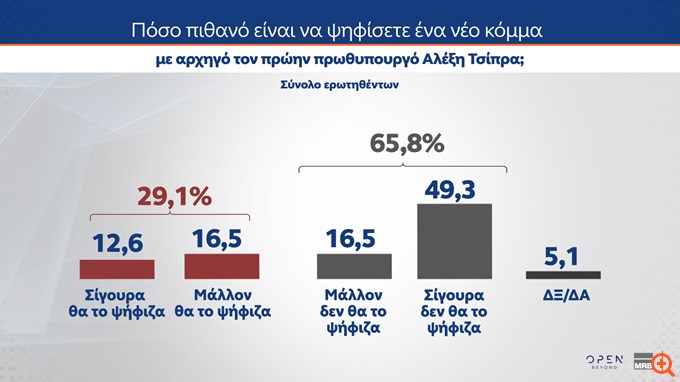 Δημοσκόπηση MRB (β' μέρος): Πόσοι θα ψήφιζαν ένα νέο κόμμα υπό τον Αλ. Τσίπρα ή τον Αντ. Σαμαρά