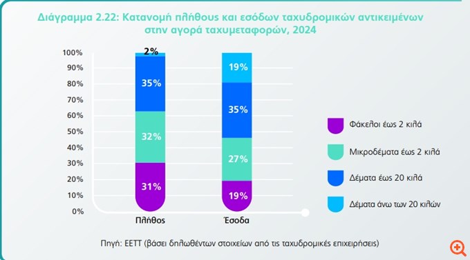 πληθος κ έσοδα