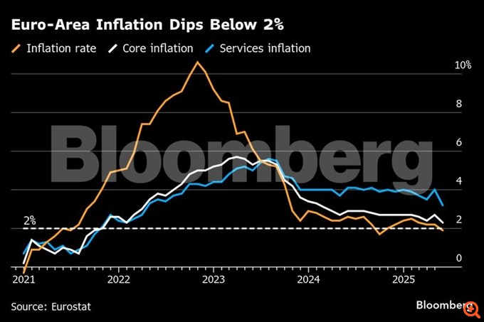 Άνοδος του πληθωρισμού στην Ελλάδα στο 3,3% τον Μάιο - Πτώση στο 1,9% στην Ευρωζώνη