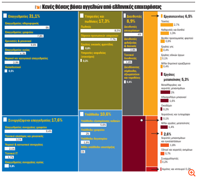 Τα πιο περιζήτητα επαγγέλματα της αγοράς