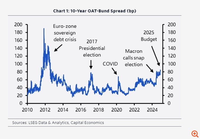 Capital Economics: Η στιγμή της αλήθειας για τη Γαλλία και γιατί η νίκη των ελληνικών ομολόγων έναντι των γαλλικών θα γίνει νέα κανονικότητα