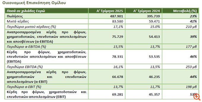Cenergy: Στα 41 εκατ. ευρώ τα ενοποιημένα καθαρά κέρδη, αυξημένα κατά 74%