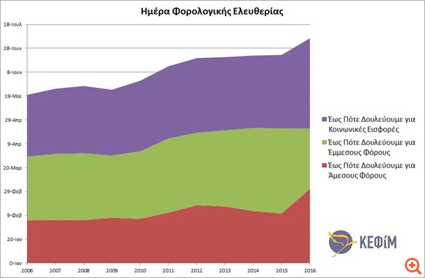 Δουλεύουμε το μισό χρόνο για τα ταμεία του κράτους!