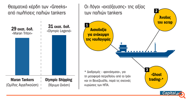 Μεγάλα κέρδη για τους εφοπλιστές από τα tankers 20ετίας