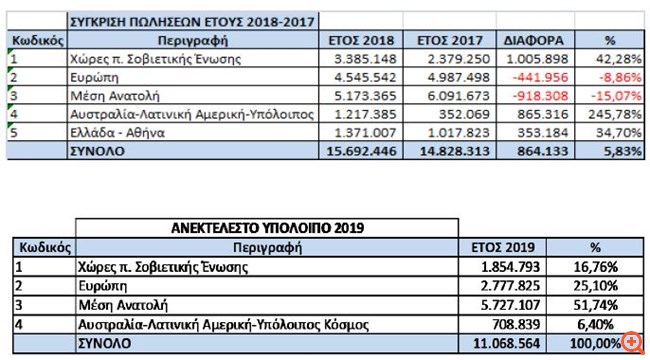 Doppler: Πρόβλεψη για αύξηση του κύκλου εργασιών κοντά στο 20% το 2019