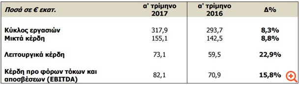 FF Group: Στα €53,8 εκατ. ανήλθαν τα καθαρά κέρδη το α' τρίμηνο