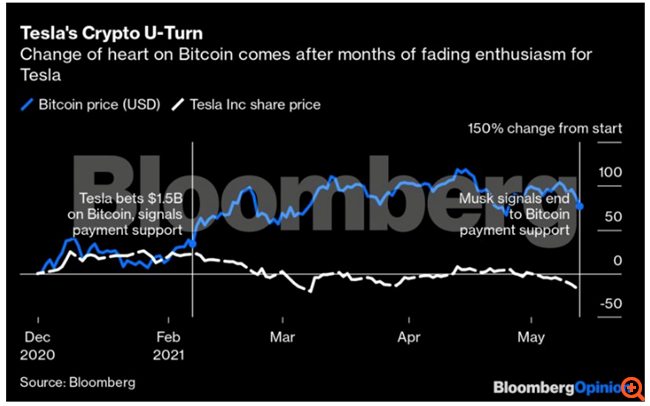 Γιατί ο Musk αγνόησε τις άβολες αλήθειες για το Bitcoin
