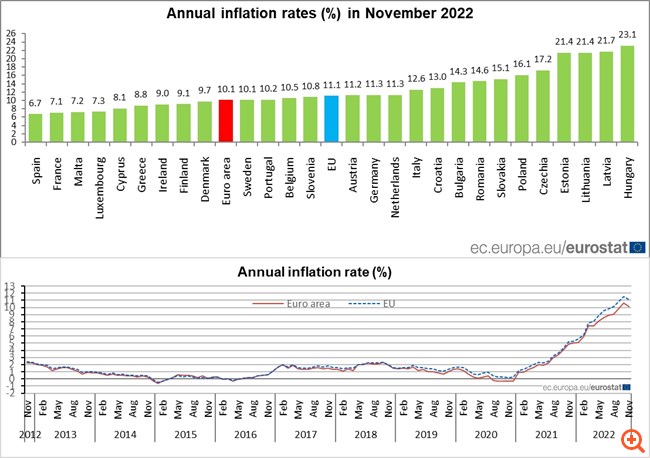 Ευρωζώνη: Στο 10,1% ο πληθωρισμός τον Νοέμβριο, στο 8,8% η Ελλάδα