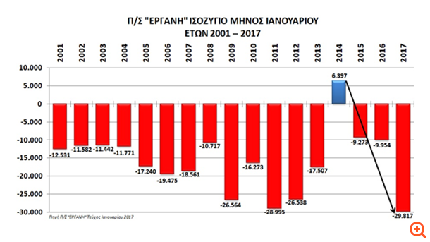 Γ. Βρούτσης: Η "Εργάνη" αποκάλυψε την πλήρη κατάρρευση της αγοράς εργασίας