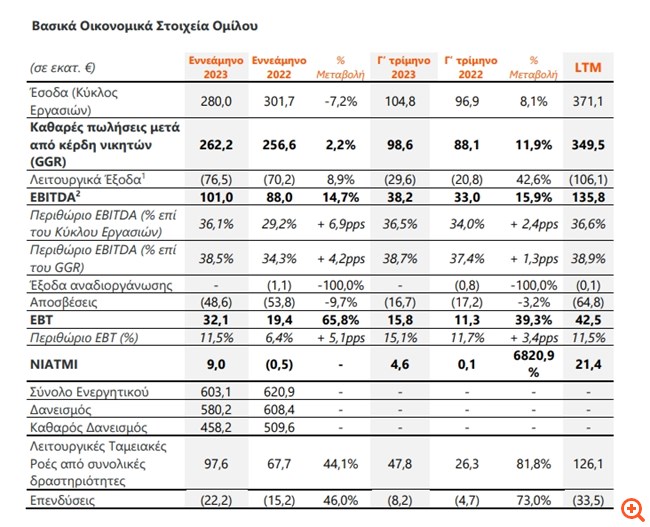 Intralot: Αύξηση 15% των EBITDA στα 101 εκατ. ευρώ στο εννεάμηνο