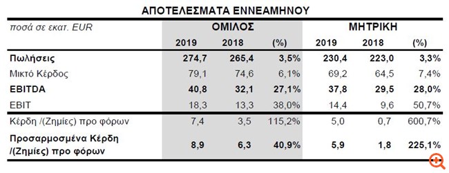 Σφακιανάκης: Υπερδιπλασιάστηκαν τα κέρδη του ομίλου στο εννεάμηνο