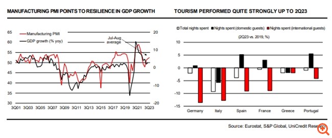 UniCredit: "Ανεβάζει" τις προβλέψεις της για την ανάπτυξη της Ελλάδας – Τα οφέλη που έρχονται μετά την επενδυτική βαθμίδα
