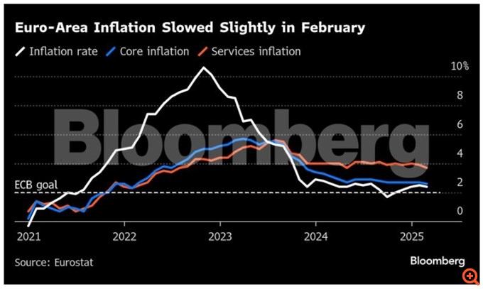 Επιμένει ο πληθωρισμός στην Ελλάδα, στο 3% τον Φεβρουάριο - Μικρή υποχώρηση στην ευρωζώνη, στο 2,4%