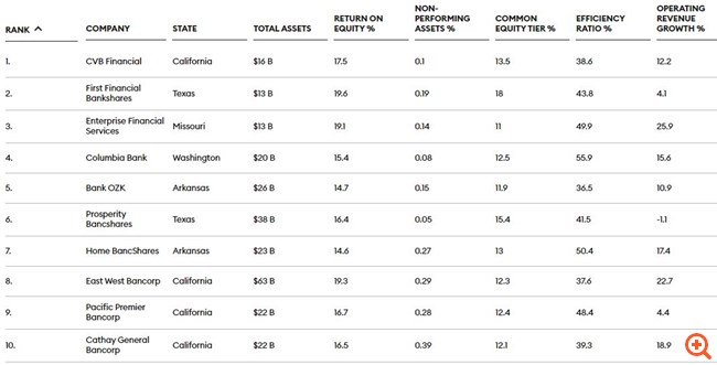 Forbes: Η λίστα με τις καλύτερες τράπεζες της Αμερικής